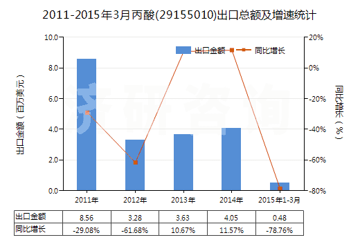 2011-2015年3月丙酸(29155010)出口總額及增速統(tǒng)計